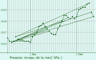 Graphe de la pression atmosphrique prvue pour Soulac-sur-Mer