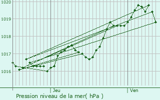 Graphe de la pression atmosphrique prvue pour Sainte-Radegonde