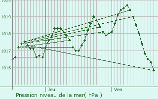 Graphe de la pression atmosphrique prvue pour Jarnac-Champagne