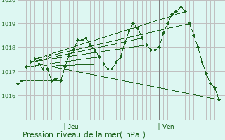 Graphe de la pression atmosphrique prvue pour Saint-Thomas-de-Cnac