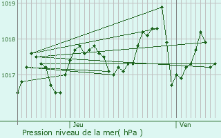 Graphe de la pression atmosphrique prvue pour Velaux