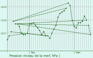 Graphe de la pression atmosphrique prvue pour La Bastidonne