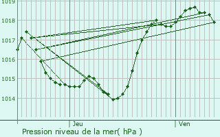 Graphe de la pression atmosphrique prvue pour Blanquefort