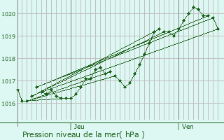 Graphe de la pression atmosphrique prvue pour Lagord