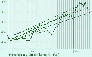 Graphe de la pression atmosphrique prvue pour Marennes