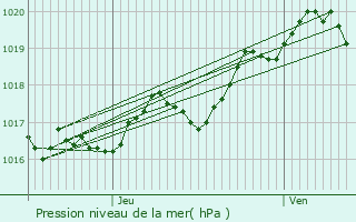 Graphe de la pression atmosphrique prvue pour Le Chteau-d