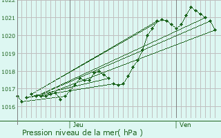 Graphe de la pression atmosphrique prvue pour Machecoul