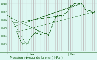 Graphe de la pression atmosphrique prvue pour Condat-sur-Vzre