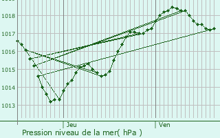 Graphe de la pression atmosphrique prvue pour Grignols