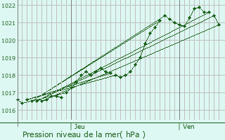 Graphe de la pression atmosphrique prvue pour Pornichet