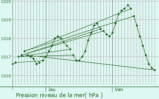 Graphe de la pression atmosphrique prvue pour Cress