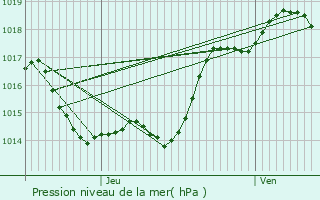 Graphe de la pression atmosphrique prvue pour Granges-sur-Lot