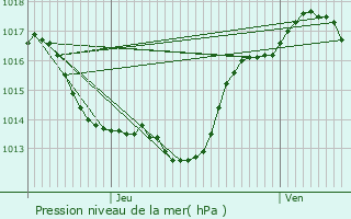 Graphe de la pression atmosphrique prvue pour Saint-Jury