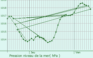 Graphe de la pression atmosphrique prvue pour Tournon-d