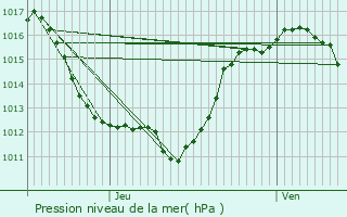 Graphe de la pression atmosphrique prvue pour Recoules-de-Fumas