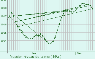 Graphe de la pression atmosphrique prvue pour Gaudonville