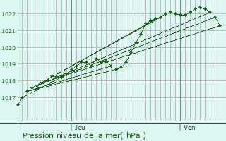 Graphe de la pression atmosphrique prvue pour Lescout-Gouarec