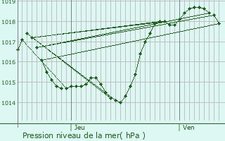 Graphe de la pression atmosphrique prvue pour Bzril