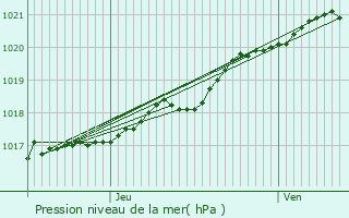 Graphe de la pression atmosphrique prvue pour Cany-Barville