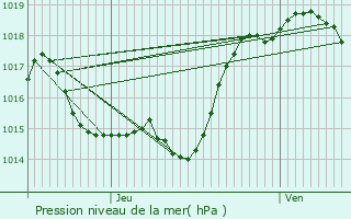 Graphe de la pression atmosphrique prvue pour Sauvimont