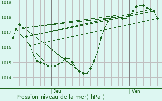 Graphe de la pression atmosphrique prvue pour Castelnau-Barbarens
