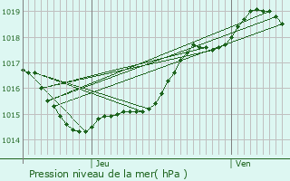 Graphe de la pression atmosphrique prvue pour Martignas-sur-Jalle