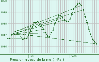 Graphe de la pression atmosphrique prvue pour Gond-Pontouvre