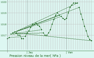 Graphe de la pression atmosphrique prvue pour Contr