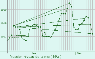 Graphe de la pression atmosphrique prvue pour La Motte-d