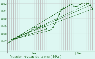 Graphe de la pression atmosphrique prvue pour Saint-Maudan