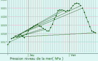 Graphe de la pression atmosphrique prvue pour Argenton-Notre-Dame