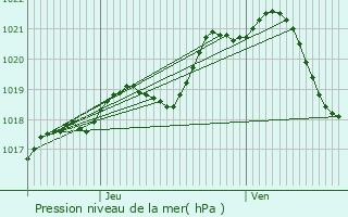 Graphe de la pression atmosphrique prvue pour Fromentires