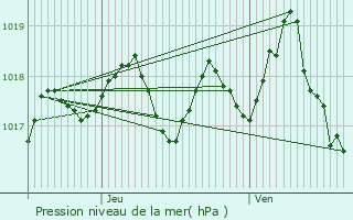 Graphe de la pression atmosphrique prvue pour Miramas