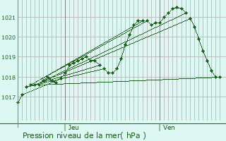 Graphe de la pression atmosphrique prvue pour Bannes