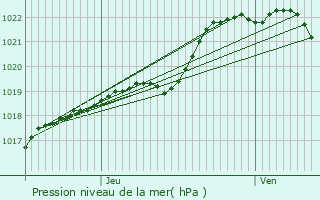 Graphe de la pression atmosphrique prvue pour Plounevez-Quintin