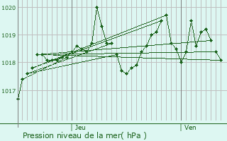 Graphe de la pression atmosphrique prvue pour Chastel-Nouvel