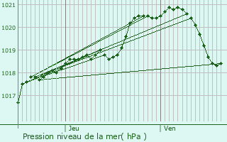 Graphe de la pression atmosphrique prvue pour Thrines