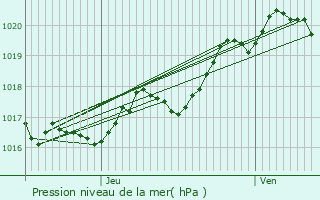 Graphe de la pression atmosphrique prvue pour Loix