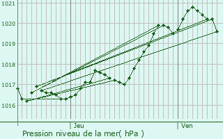 Graphe de la pression atmosphrique prvue pour Saint-Vincent-sur-Jard