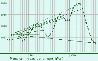 Graphe de la pression atmosphrique prvue pour Mazeray