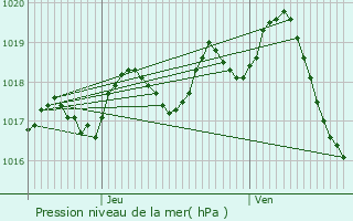 Graphe de la pression atmosphrique prvue pour Tesson