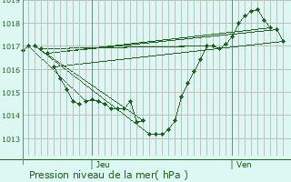 Graphe de la pression atmosphrique prvue pour Les Brunels