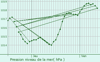 Graphe de la pression atmosphrique prvue pour Anzex