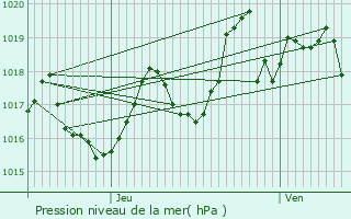 Graphe de la pression atmosphrique prvue pour Aste-Bon