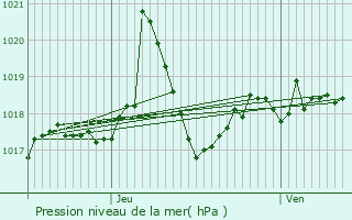 Graphe de la pression atmosphrique prvue pour Noalhac