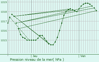 Graphe de la pression atmosphrique prvue pour Ornzan