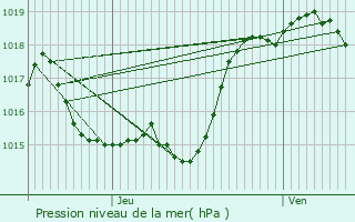 Graphe de la pression atmosphrique prvue pour Villefranche