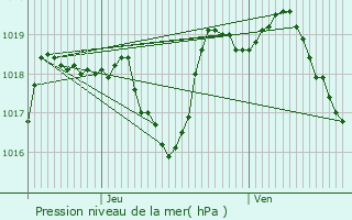 Graphe de la pression atmosphrique prvue pour Prunires