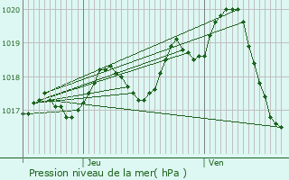 Graphe de la pression atmosphrique prvue pour Saint-Loup