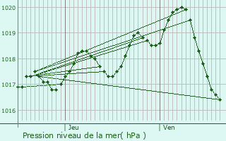 Graphe de la pression atmosphrique prvue pour Nachamps